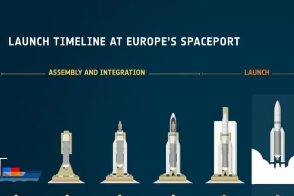 Webb Launch Timeline At Europe S Spaceport Pillars 20211222112514 640x380